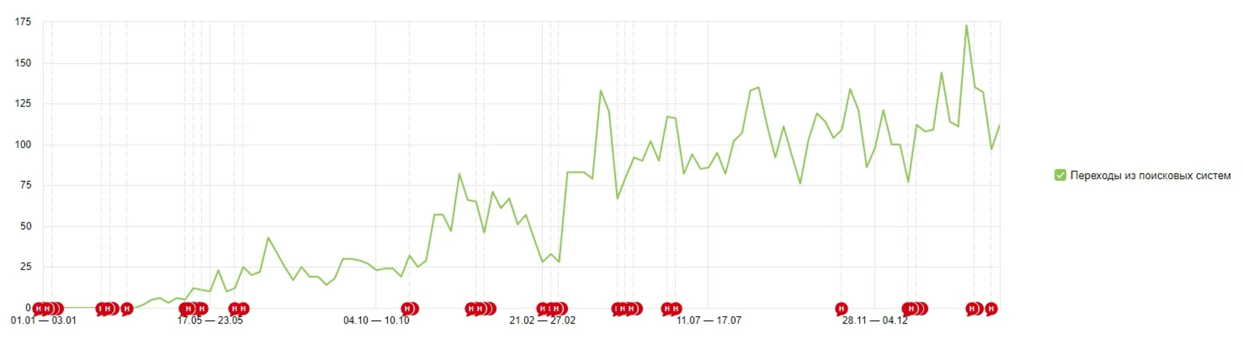 Кейс SEO продвижения сайта салона красоты Prive7 Academy