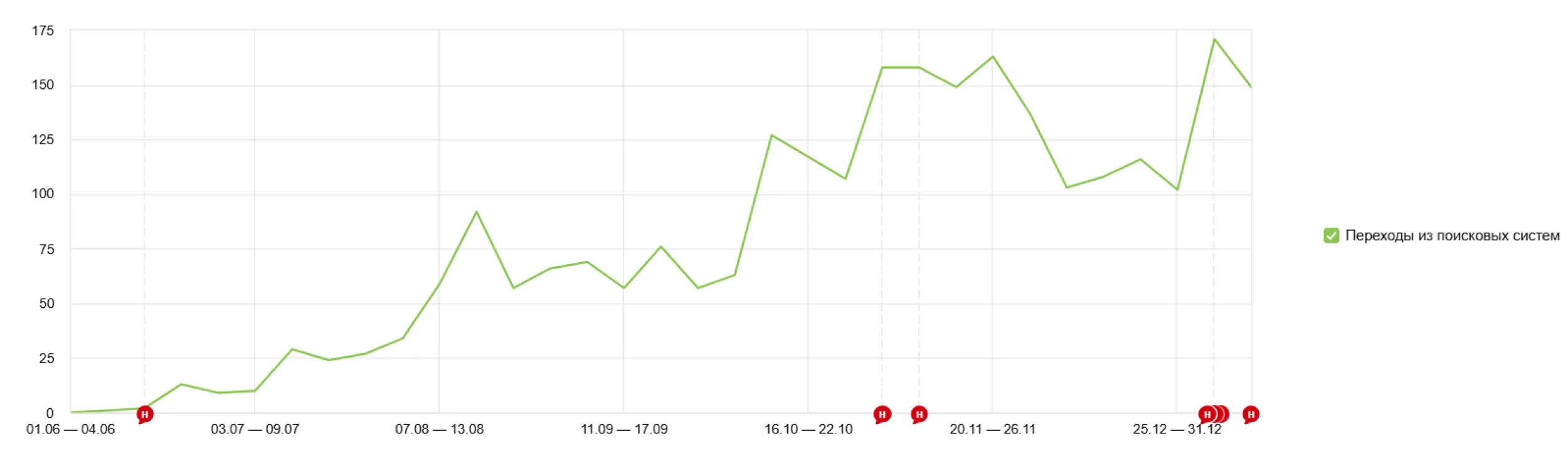 Кейс SEO продвижения сайта рейтинга сайтов знакомств