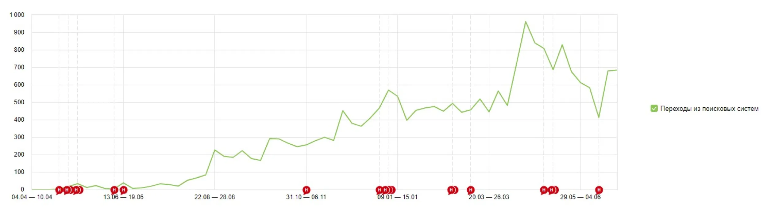 Кейс SEO продвижения сайта знакомств Love Easy