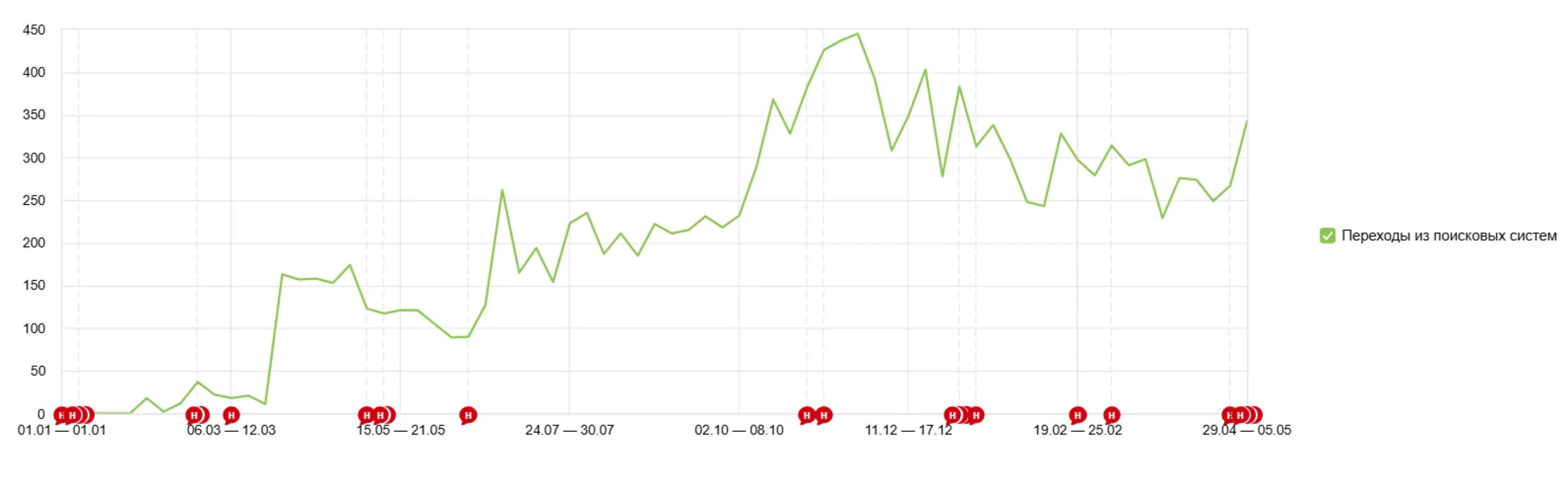Кейс SEO продвижения сайта знакомств