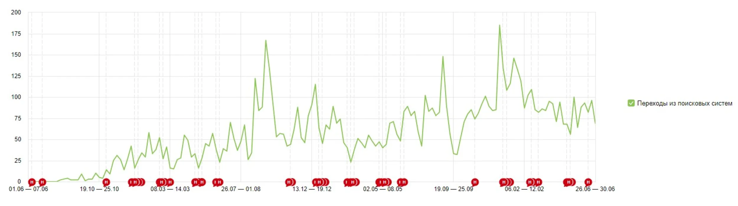 Кейс SEO продвижения элитного ювелирного интернет-магазина Suzanne Code