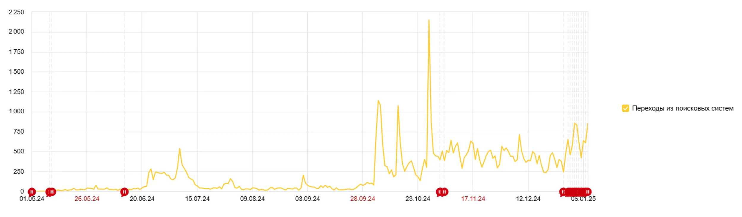 Кейс SEO продвижения сайта-новостника Stars News