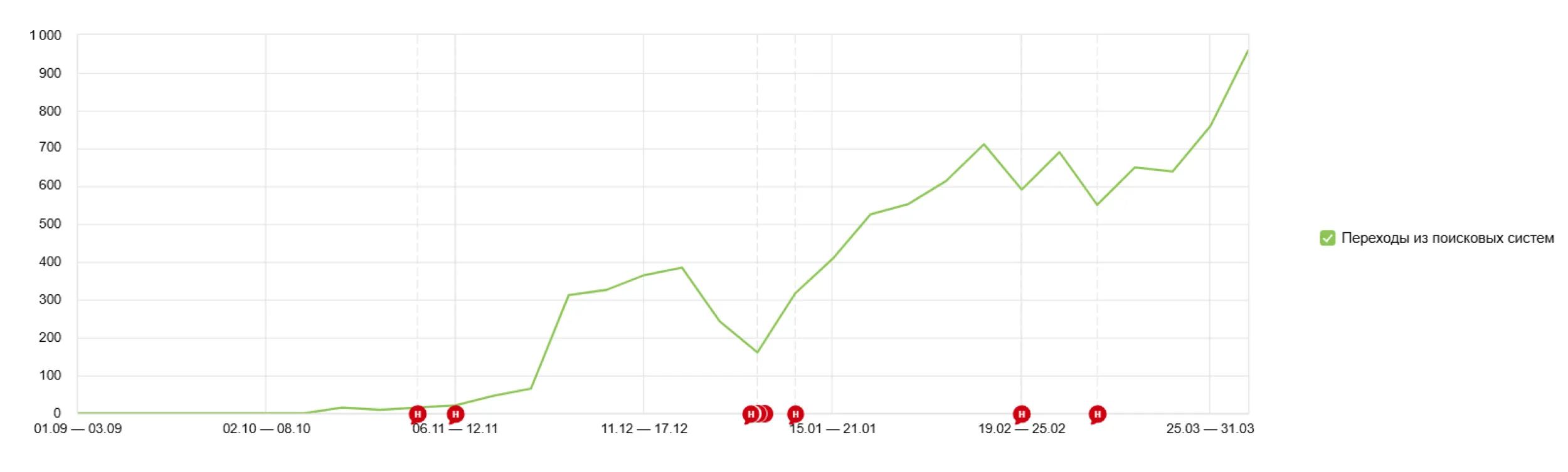 Кейс SEO продвижения сайта для публикации авторских рассказов Storytelling