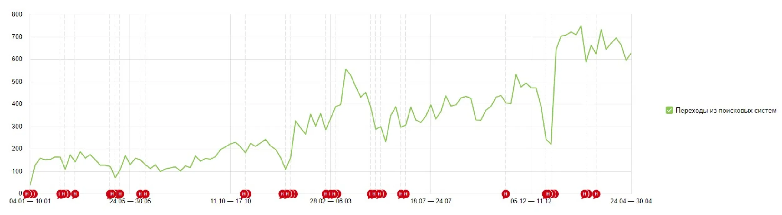 Кейс SEO продвижения интернет-магазина Urban Clean